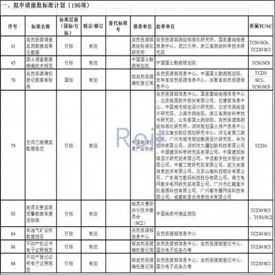 涉及檔案部分！自然資源部發(fā)布2020年度自然資源標準制修訂工作計劃（公示稿）