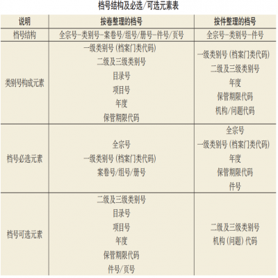 全文及解讀！《檔號(hào)編制規(guī)則》（DA/T13—2022）